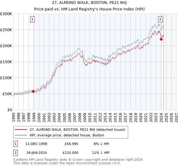 27, ALMOND WALK, BOSTON, PE21 8HJ: Price paid vs HM Land Registry's House Price Index