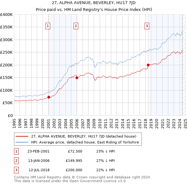 27, ALPHA AVENUE, BEVERLEY, HU17 7JD: Price paid vs HM Land Registry's House Price Index