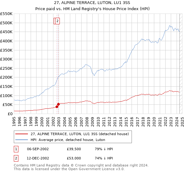 27, ALPINE TERRACE, LUTON, LU1 3SS: Price paid vs HM Land Registry's House Price Index