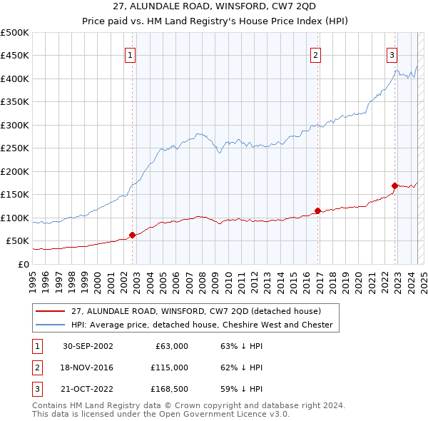 27, ALUNDALE ROAD, WINSFORD, CW7 2QD: Price paid vs HM Land Registry's House Price Index