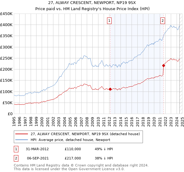 27, ALWAY CRESCENT, NEWPORT, NP19 9SX: Price paid vs HM Land Registry's House Price Index