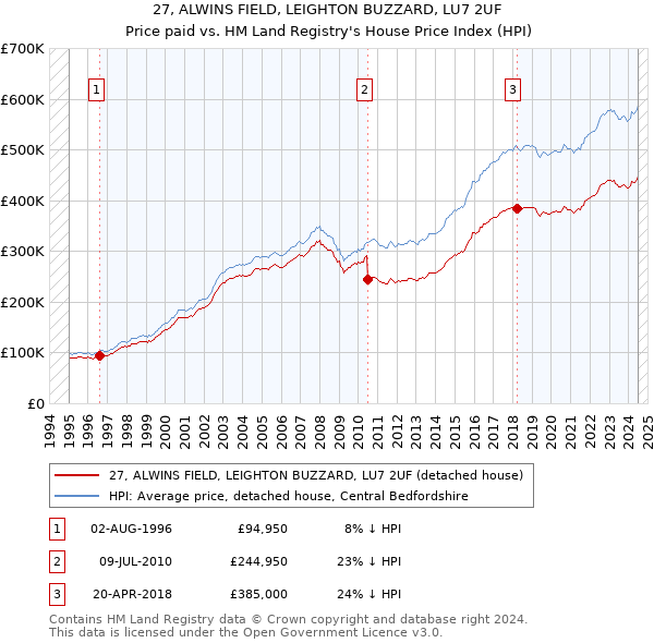 27, ALWINS FIELD, LEIGHTON BUZZARD, LU7 2UF: Price paid vs HM Land Registry's House Price Index