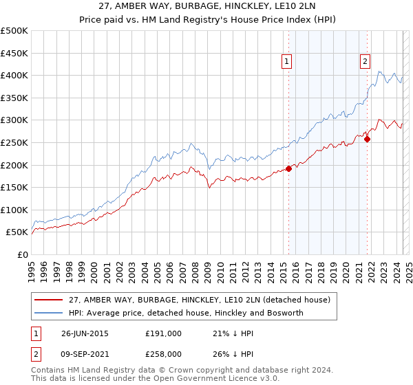 27, AMBER WAY, BURBAGE, HINCKLEY, LE10 2LN: Price paid vs HM Land Registry's House Price Index