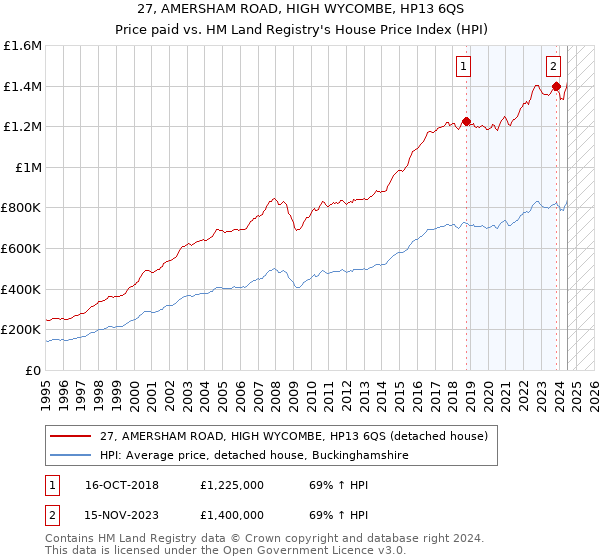 27, AMERSHAM ROAD, HIGH WYCOMBE, HP13 6QS: Price paid vs HM Land Registry's House Price Index