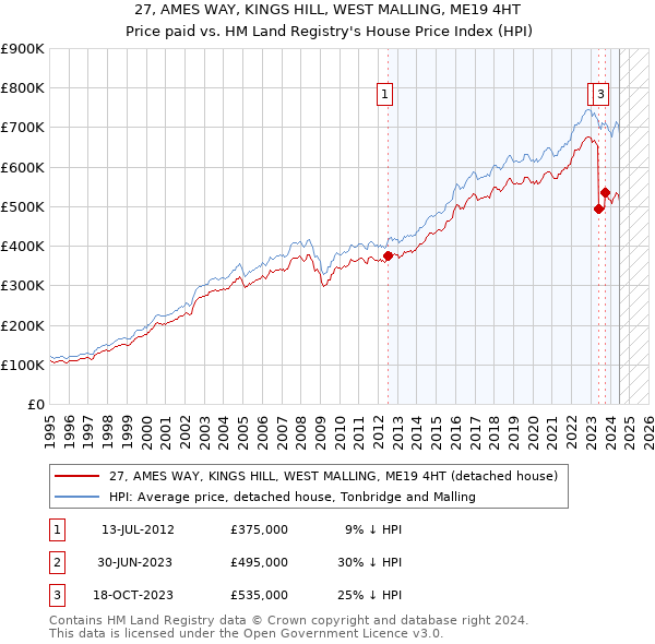 27, AMES WAY, KINGS HILL, WEST MALLING, ME19 4HT: Price paid vs HM Land Registry's House Price Index