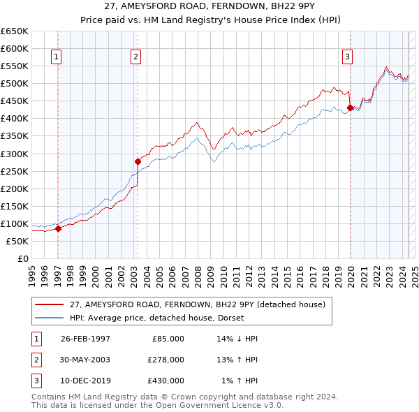 27, AMEYSFORD ROAD, FERNDOWN, BH22 9PY: Price paid vs HM Land Registry's House Price Index