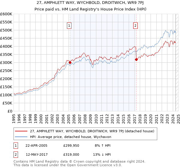 27, AMPHLETT WAY, WYCHBOLD, DROITWICH, WR9 7PJ: Price paid vs HM Land Registry's House Price Index