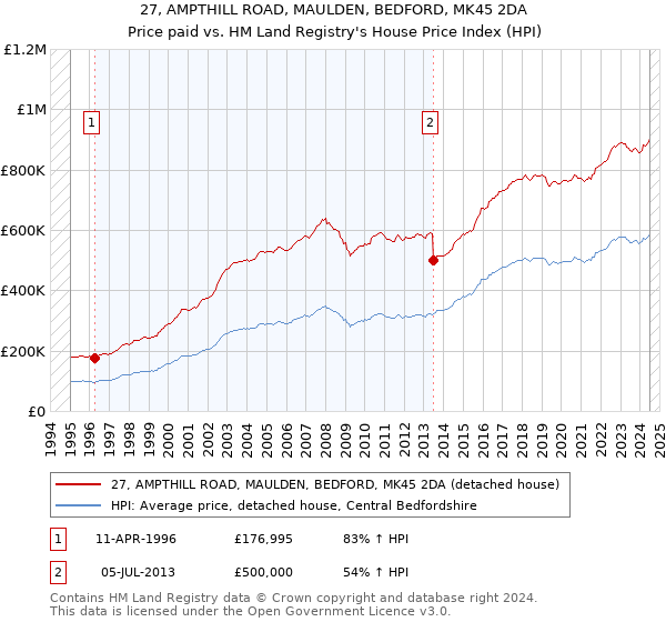 27, AMPTHILL ROAD, MAULDEN, BEDFORD, MK45 2DA: Price paid vs HM Land Registry's House Price Index