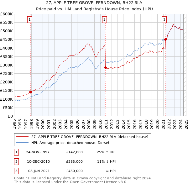 27, APPLE TREE GROVE, FERNDOWN, BH22 9LA: Price paid vs HM Land Registry's House Price Index