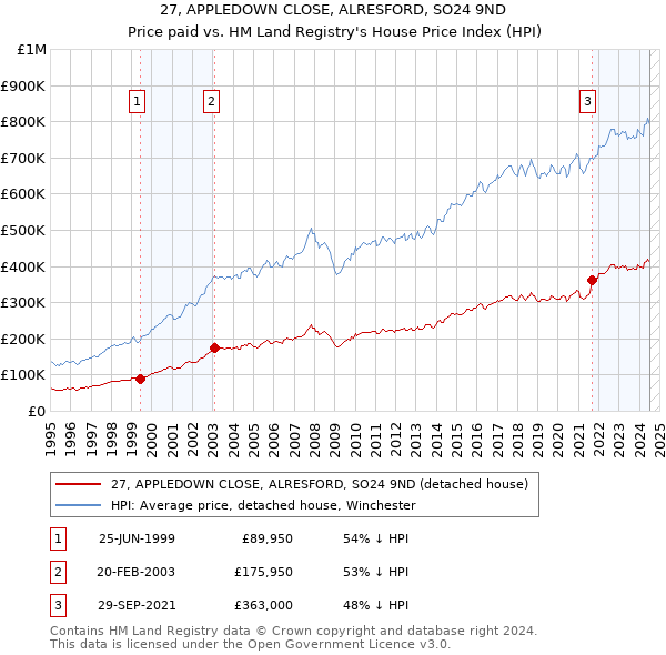 27, APPLEDOWN CLOSE, ALRESFORD, SO24 9ND: Price paid vs HM Land Registry's House Price Index