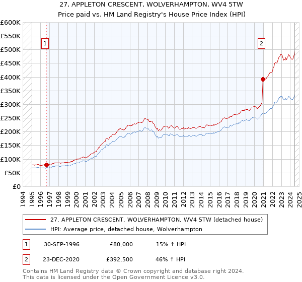 27, APPLETON CRESCENT, WOLVERHAMPTON, WV4 5TW: Price paid vs HM Land Registry's House Price Index