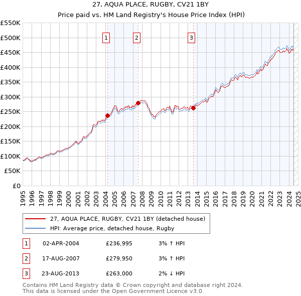 27, AQUA PLACE, RUGBY, CV21 1BY: Price paid vs HM Land Registry's House Price Index