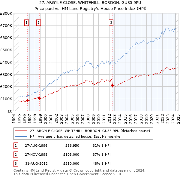 27, ARGYLE CLOSE, WHITEHILL, BORDON, GU35 9PU: Price paid vs HM Land Registry's House Price Index