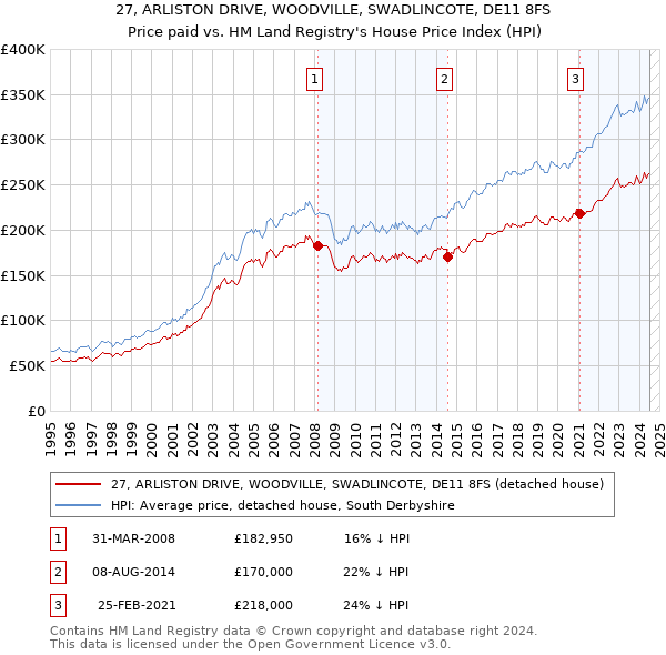 27, ARLISTON DRIVE, WOODVILLE, SWADLINCOTE, DE11 8FS: Price paid vs HM Land Registry's House Price Index