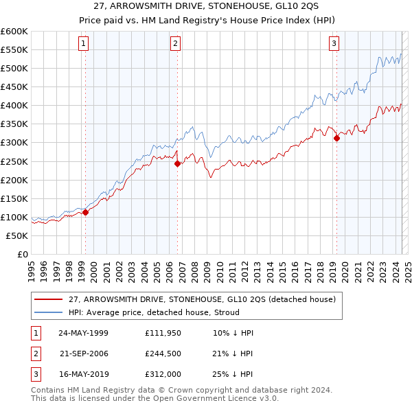 27, ARROWSMITH DRIVE, STONEHOUSE, GL10 2QS: Price paid vs HM Land Registry's House Price Index