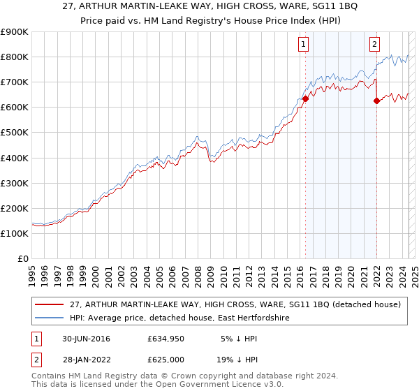 27, ARTHUR MARTIN-LEAKE WAY, HIGH CROSS, WARE, SG11 1BQ: Price paid vs HM Land Registry's House Price Index