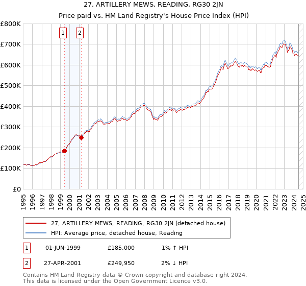 27, ARTILLERY MEWS, READING, RG30 2JN: Price paid vs HM Land Registry's House Price Index