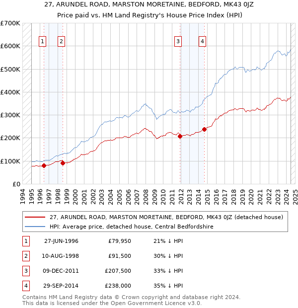 27, ARUNDEL ROAD, MARSTON MORETAINE, BEDFORD, MK43 0JZ: Price paid vs HM Land Registry's House Price Index