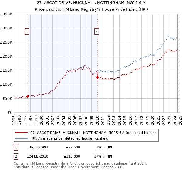 27, ASCOT DRIVE, HUCKNALL, NOTTINGHAM, NG15 6JA: Price paid vs HM Land Registry's House Price Index