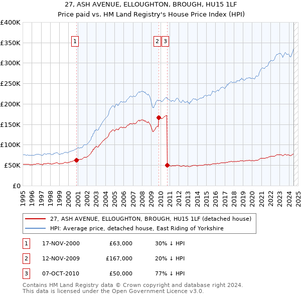 27, ASH AVENUE, ELLOUGHTON, BROUGH, HU15 1LF: Price paid vs HM Land Registry's House Price Index