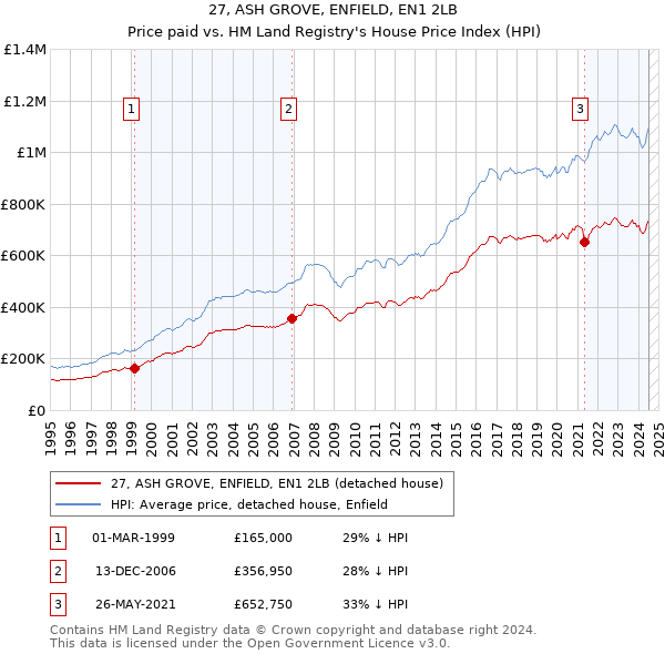 27, ASH GROVE, ENFIELD, EN1 2LB: Price paid vs HM Land Registry's House Price Index