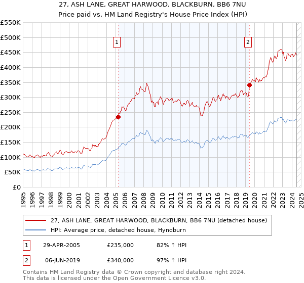 27, ASH LANE, GREAT HARWOOD, BLACKBURN, BB6 7NU: Price paid vs HM Land Registry's House Price Index