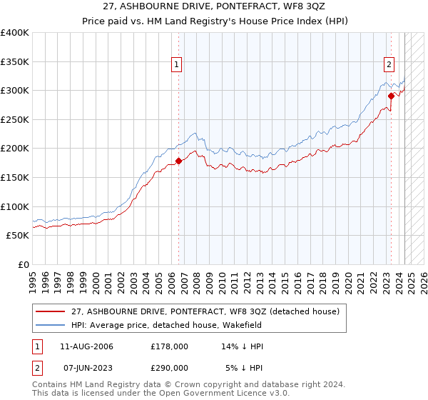 27, ASHBOURNE DRIVE, PONTEFRACT, WF8 3QZ: Price paid vs HM Land Registry's House Price Index