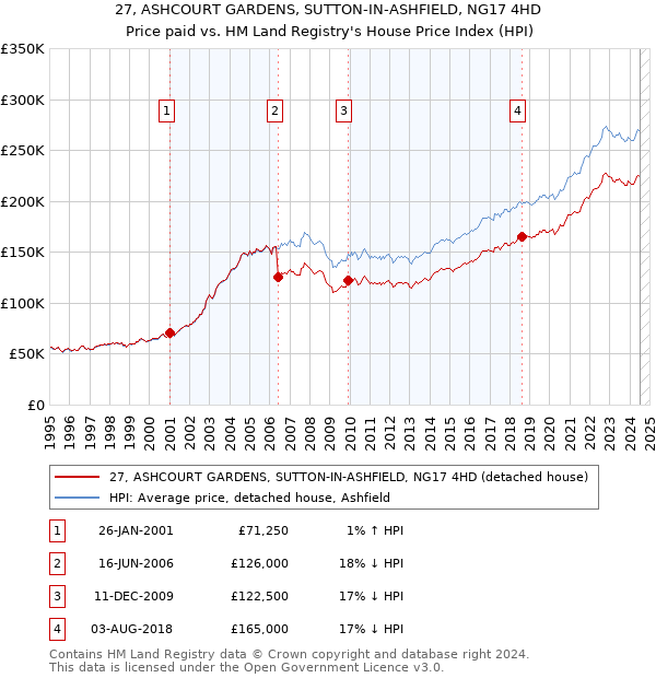 27, ASHCOURT GARDENS, SUTTON-IN-ASHFIELD, NG17 4HD: Price paid vs HM Land Registry's House Price Index