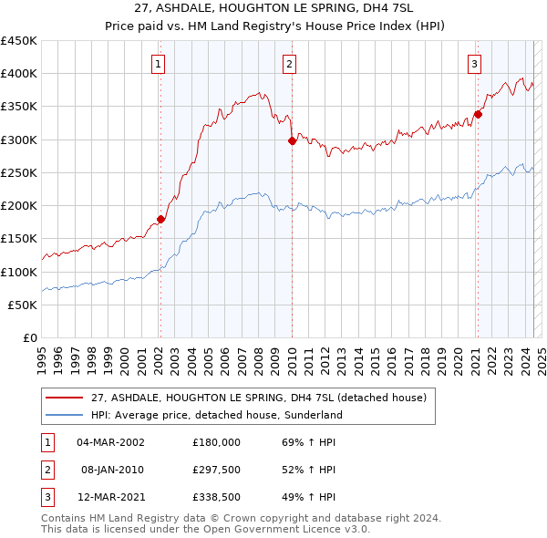 27, ASHDALE, HOUGHTON LE SPRING, DH4 7SL: Price paid vs HM Land Registry's House Price Index