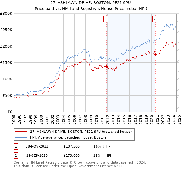 27, ASHLAWN DRIVE, BOSTON, PE21 9PU: Price paid vs HM Land Registry's House Price Index