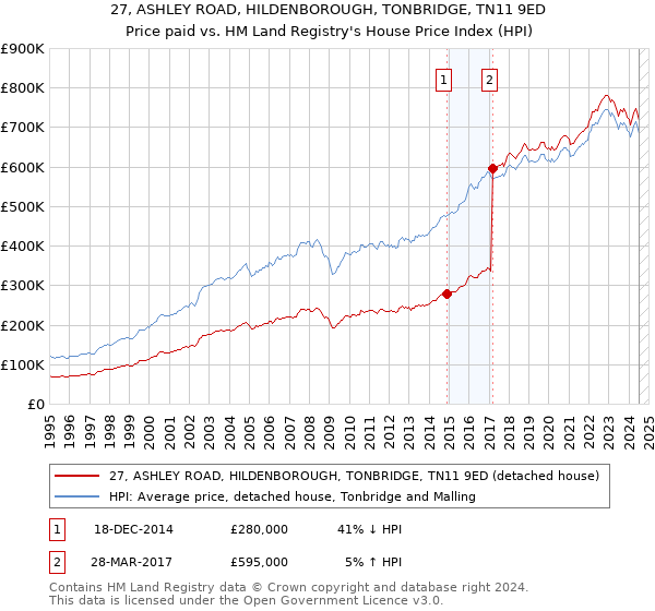 27, ASHLEY ROAD, HILDENBOROUGH, TONBRIDGE, TN11 9ED: Price paid vs HM Land Registry's House Price Index