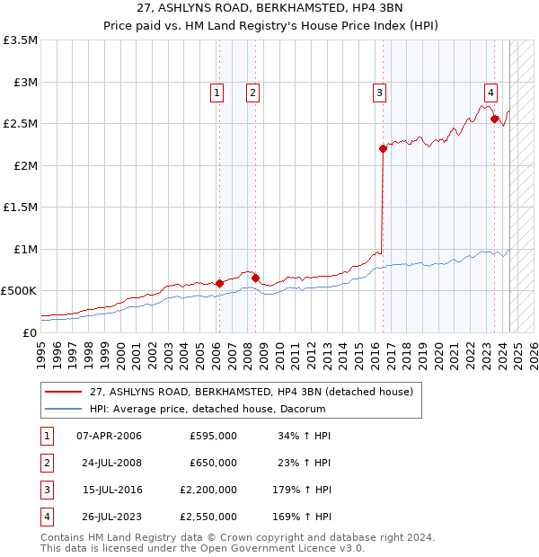 27, ASHLYNS ROAD, BERKHAMSTED, HP4 3BN: Price paid vs HM Land Registry's House Price Index