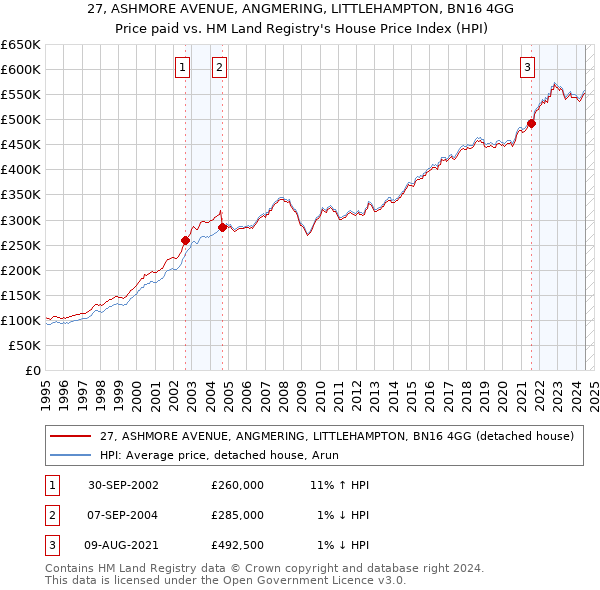 27, ASHMORE AVENUE, ANGMERING, LITTLEHAMPTON, BN16 4GG: Price paid vs HM Land Registry's House Price Index