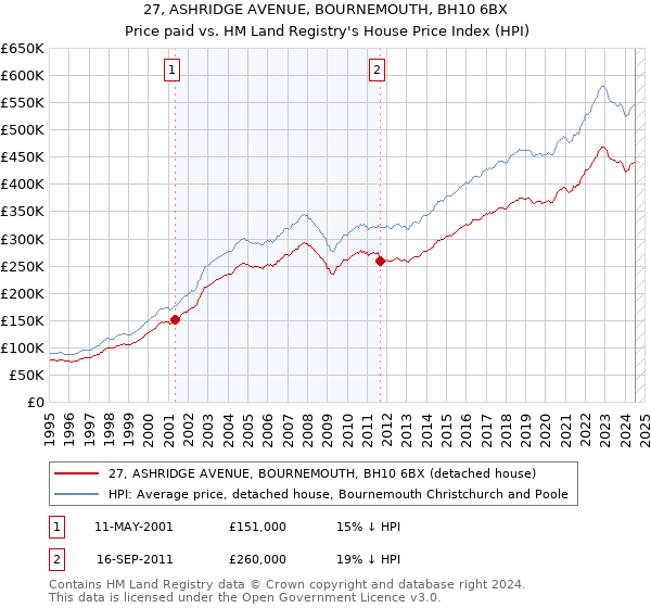 27, ASHRIDGE AVENUE, BOURNEMOUTH, BH10 6BX: Price paid vs HM Land Registry's House Price Index