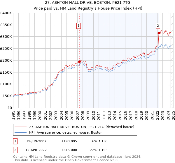 27, ASHTON HALL DRIVE, BOSTON, PE21 7TG: Price paid vs HM Land Registry's House Price Index