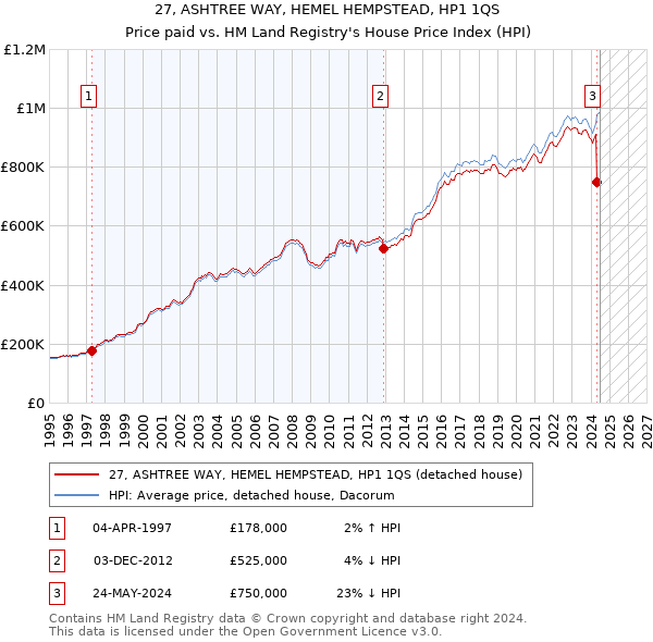 27, ASHTREE WAY, HEMEL HEMPSTEAD, HP1 1QS: Price paid vs HM Land Registry's House Price Index