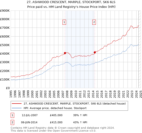 27, ASHWOOD CRESCENT, MARPLE, STOCKPORT, SK6 6LS: Price paid vs HM Land Registry's House Price Index