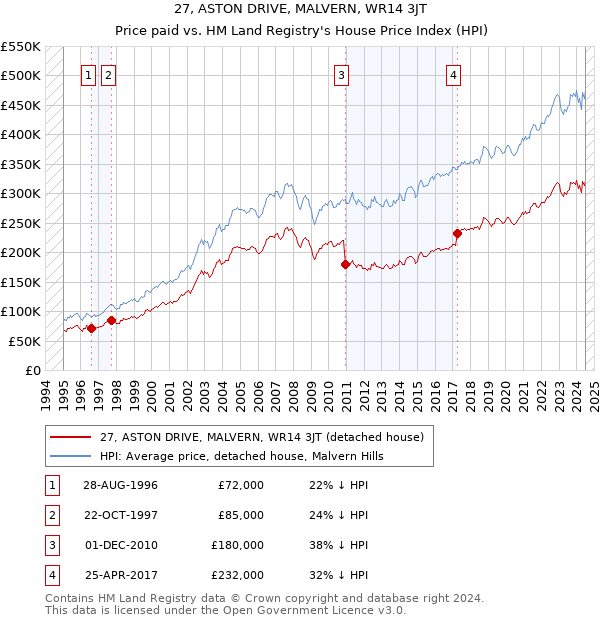 27, ASTON DRIVE, MALVERN, WR14 3JT: Price paid vs HM Land Registry's House Price Index