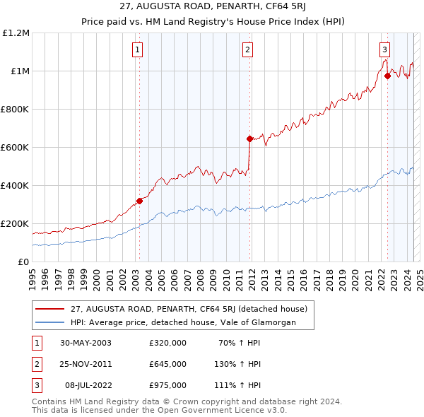 27, AUGUSTA ROAD, PENARTH, CF64 5RJ: Price paid vs HM Land Registry's House Price Index