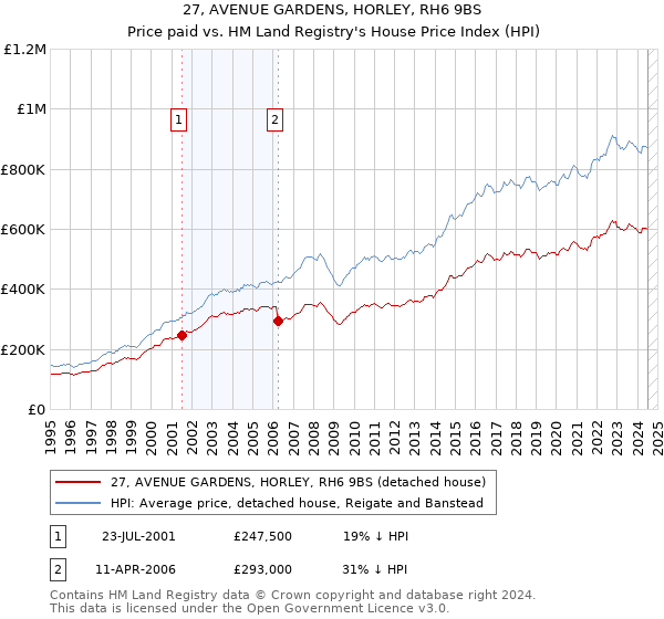 27, AVENUE GARDENS, HORLEY, RH6 9BS: Price paid vs HM Land Registry's House Price Index