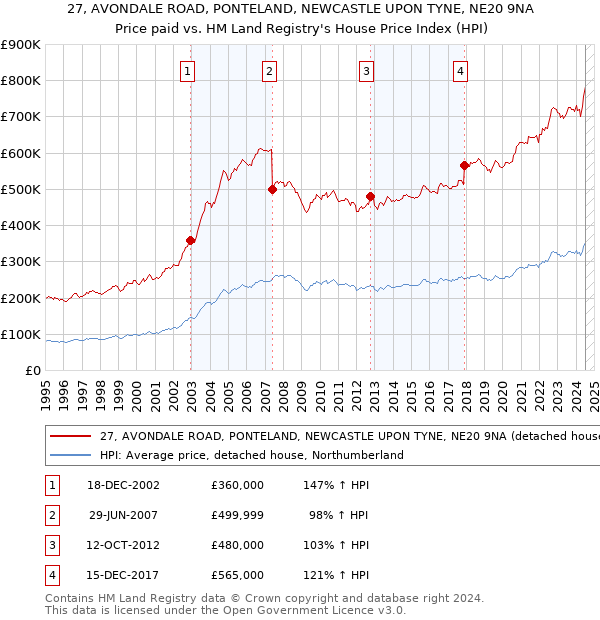 27, AVONDALE ROAD, PONTELAND, NEWCASTLE UPON TYNE, NE20 9NA: Price paid vs HM Land Registry's House Price Index