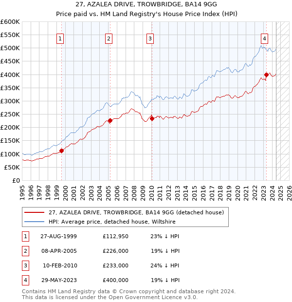 27, AZALEA DRIVE, TROWBRIDGE, BA14 9GG: Price paid vs HM Land Registry's House Price Index