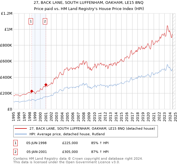 27, BACK LANE, SOUTH LUFFENHAM, OAKHAM, LE15 8NQ: Price paid vs HM Land Registry's House Price Index