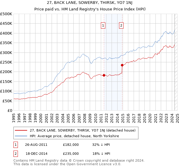 27, BACK LANE, SOWERBY, THIRSK, YO7 1NJ: Price paid vs HM Land Registry's House Price Index