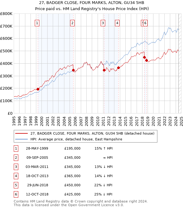 27, BADGER CLOSE, FOUR MARKS, ALTON, GU34 5HB: Price paid vs HM Land Registry's House Price Index