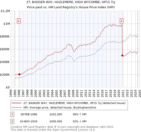 27, BADGER WAY, HAZLEMERE, HIGH WYCOMBE, HP15 7LJ: Price paid vs HM Land Registry's House Price Index