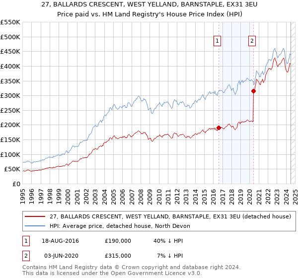 27, BALLARDS CRESCENT, WEST YELLAND, BARNSTAPLE, EX31 3EU: Price paid vs HM Land Registry's House Price Index