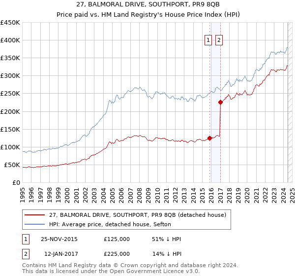 27, BALMORAL DRIVE, SOUTHPORT, PR9 8QB: Price paid vs HM Land Registry's House Price Index