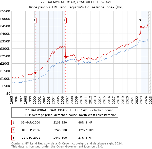 27, BALMORAL ROAD, COALVILLE, LE67 4PE: Price paid vs HM Land Registry's House Price Index