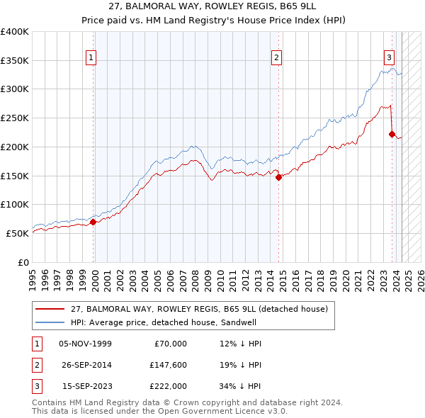 27, BALMORAL WAY, ROWLEY REGIS, B65 9LL: Price paid vs HM Land Registry's House Price Index